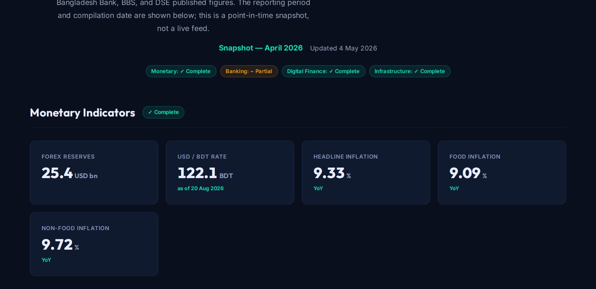 Dashboard snapshot showing Bangladesh forex reserves, USD/BDT rate, inflation KPIs with data-quality badges